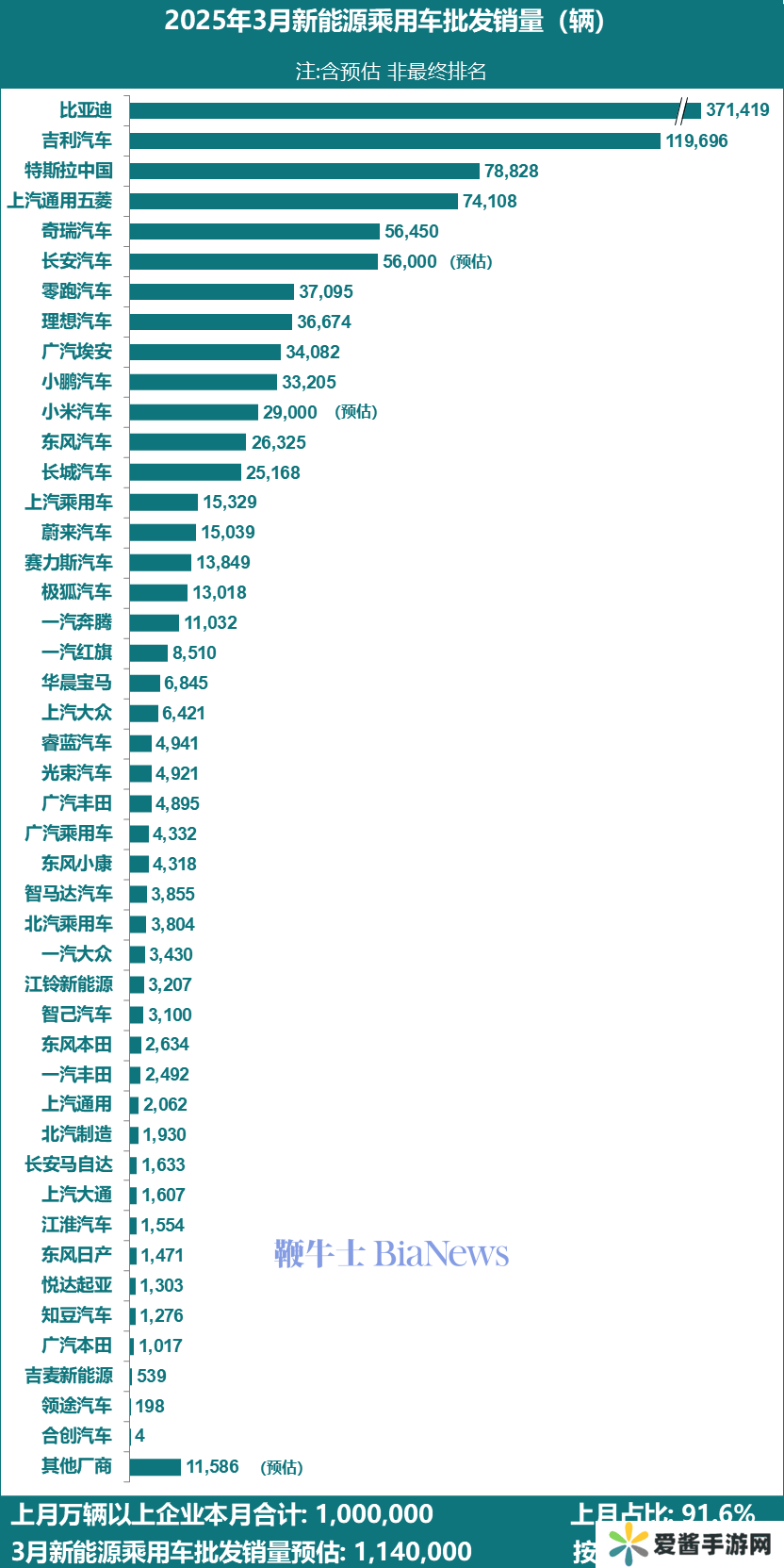 3月新能源乘用车销量大增！预估批发量达114万辆